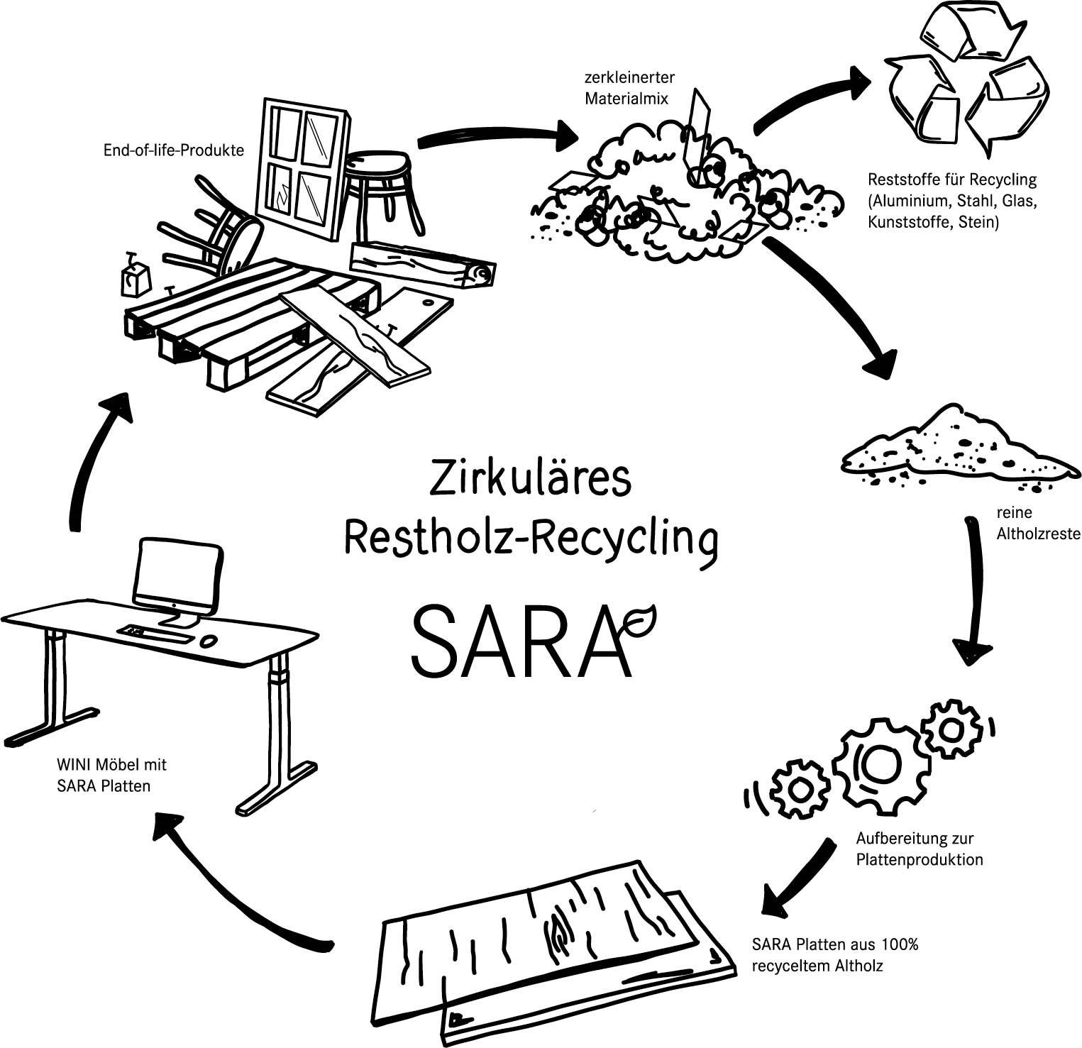 Zur zirkulären Mehrfachnutzung wird ein zerkleinerter Materialmix aus Produktionsresten verwendet.